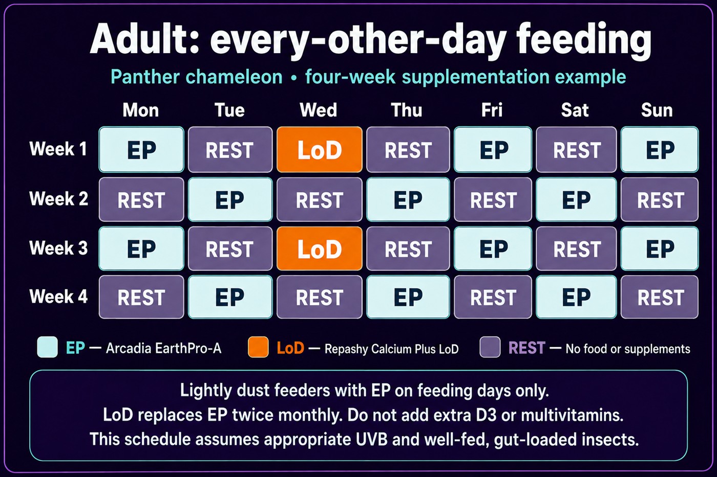 Four week supplementation calendar for an adult panther chameleon fed every other day. Feeding days alternate with rest days, so the pattern shifts by one day each week. Feeding days are dusted with Arcadia EarthPro-A, except Wednesday of week one and Wednesday of week three, where Repashy Calcium Plus LoD replaces it. Rest days carry no food and no supplements. A footer note reads: lightly dust feeders with EarthPro-A on feeding days only, Calcium Plus LoD replaces it twice monthly, do not add extra D3 or multivitamins, and the schedule assumes appropriate UVB and well fed, gut loaded insects.