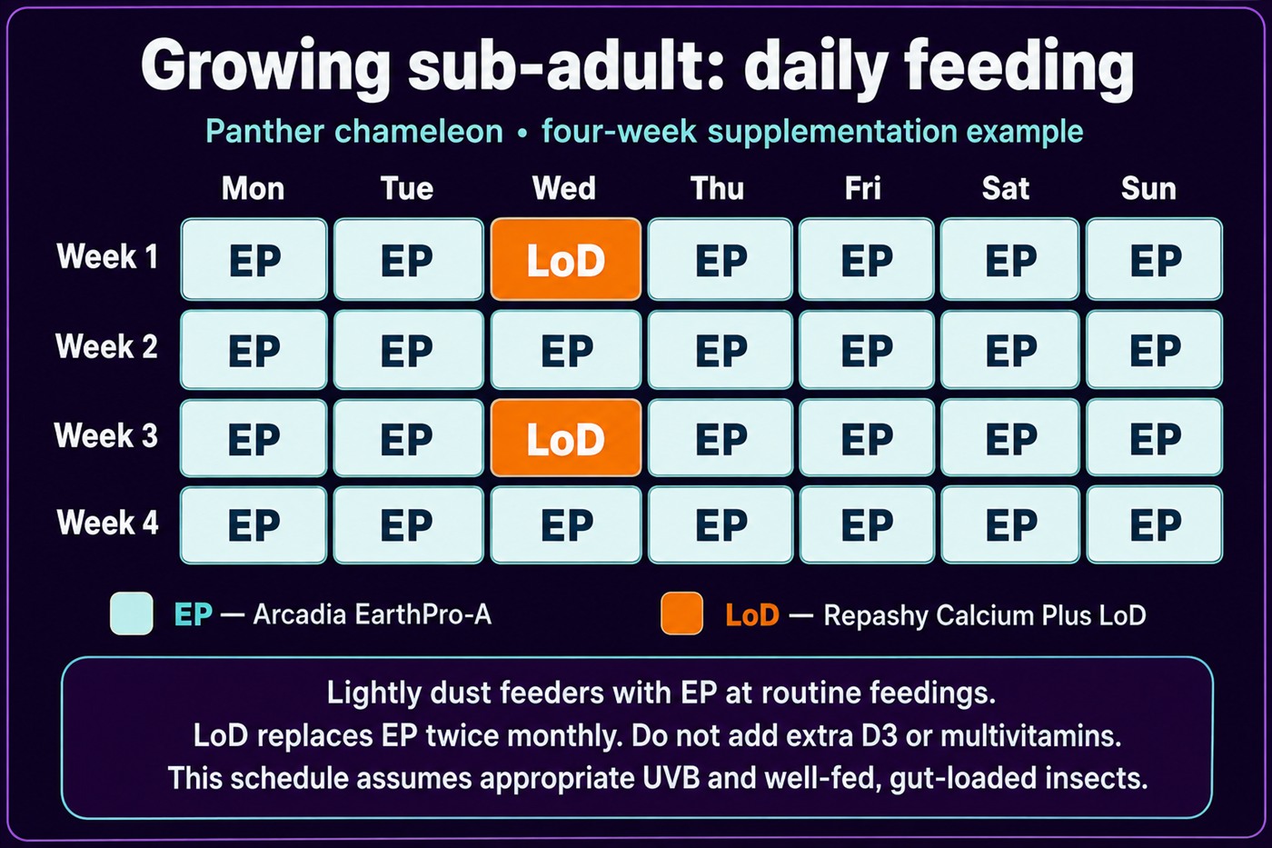 Four week supplementation calendar for a growing sub-adult panther chameleon fed daily. Every day is a feeding day dusted with Arcadia EarthPro-A, except Wednesday of week one and Wednesday of week three, where Repashy Calcium Plus LoD replaces it. A footer note reads: lightly dust feeders with EarthPro-A at routine feedings, Calcium Plus LoD replaces it twice monthly, do not add extra D3 or multivitamins, and the schedule assumes appropriate UVB and well fed, gut loaded insects.